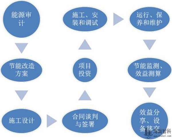 合同能源管理实施流程