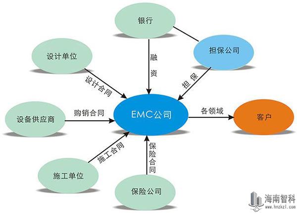 合同能源管理优势